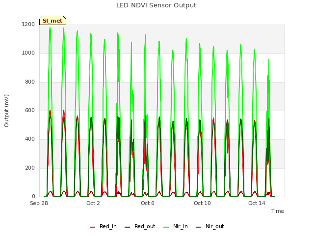 Explore the graph:LED NDVI Sensor Output in a new window