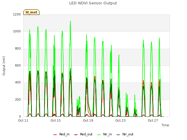 Explore the graph:LED NDVI Sensor Output in a new window