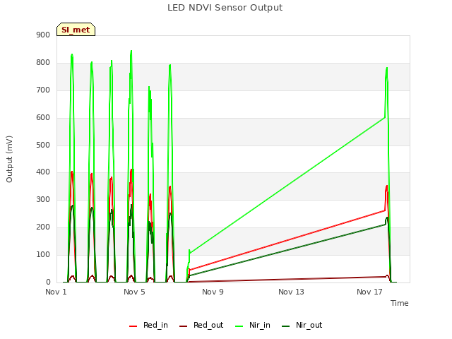 Explore the graph:LED NDVI Sensor Output in a new window