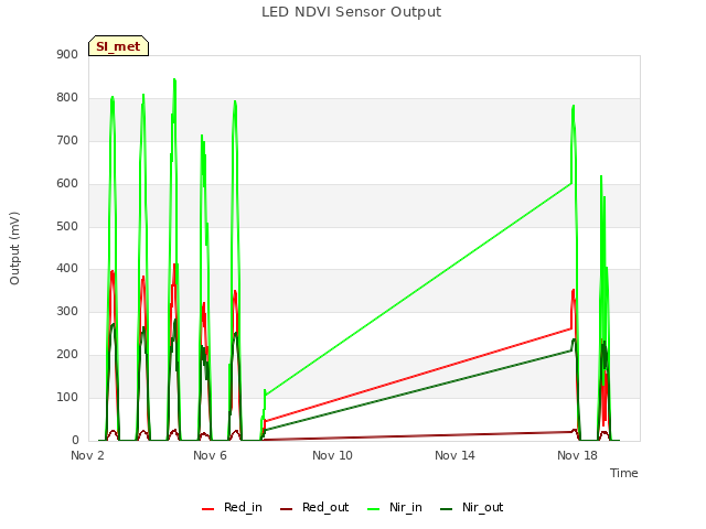 Explore the graph:LED NDVI Sensor Output in a new window