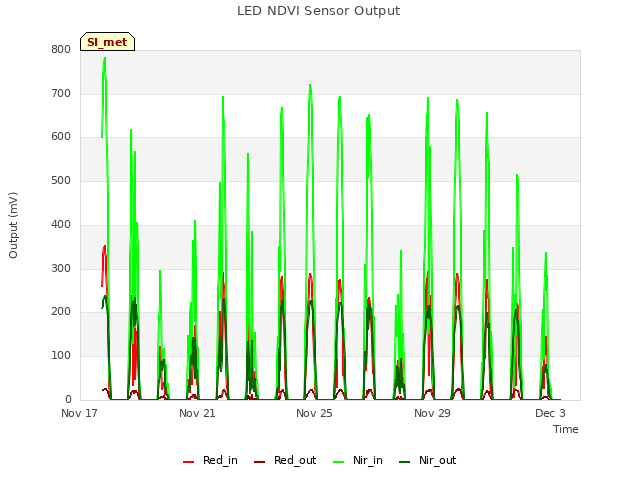 Explore the graph:LED NDVI Sensor Output in a new window