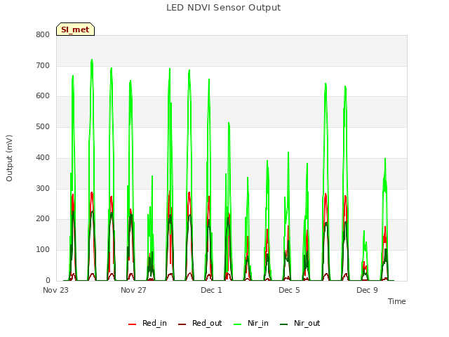 Explore the graph:LED NDVI Sensor Output in a new window