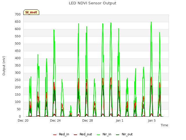 Explore the graph:LED NDVI Sensor Output in a new window