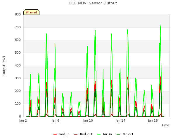 Explore the graph:LED NDVI Sensor Output in a new window