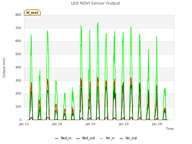 Explore the graph:LED NDVI Sensor Output in a new window