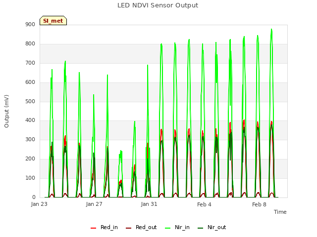 Explore the graph:LED NDVI Sensor Output in a new window