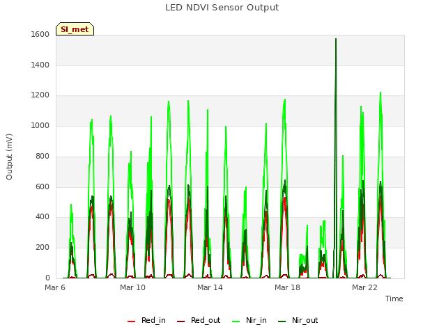 Explore the graph:LED NDVI Sensor Output in a new window