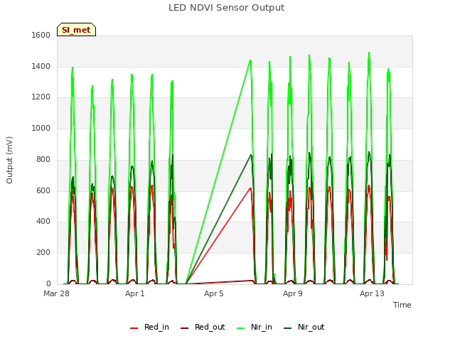 Explore the graph:LED NDVI Sensor Output in a new window
