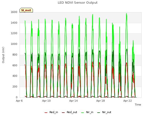 Explore the graph:LED NDVI Sensor Output in a new window