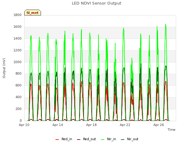 Explore the graph:LED NDVI Sensor Output in a new window