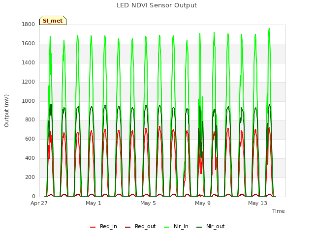 Explore the graph:LED NDVI Sensor Output in a new window