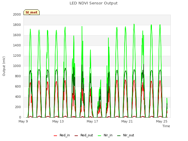 Explore the graph:LED NDVI Sensor Output in a new window