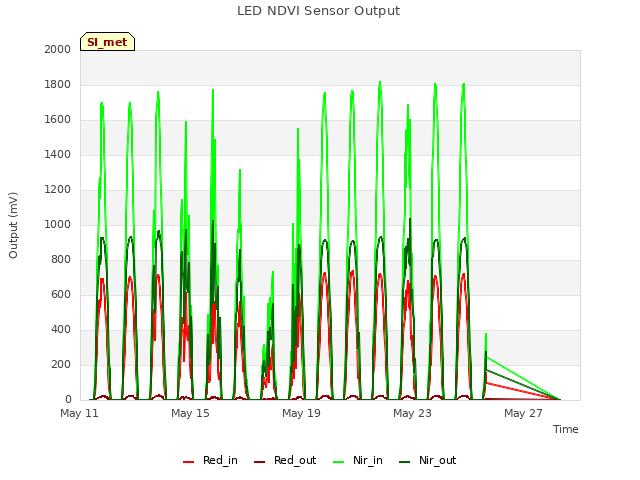Explore the graph:LED NDVI Sensor Output in a new window