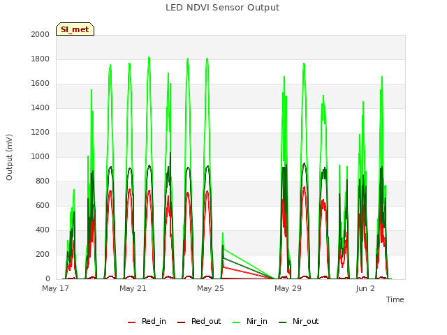 Explore the graph:LED NDVI Sensor Output in a new window