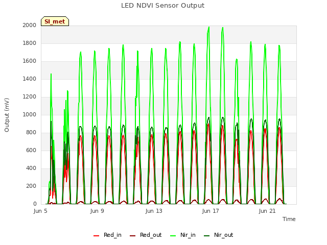 Explore the graph:LED NDVI Sensor Output in a new window