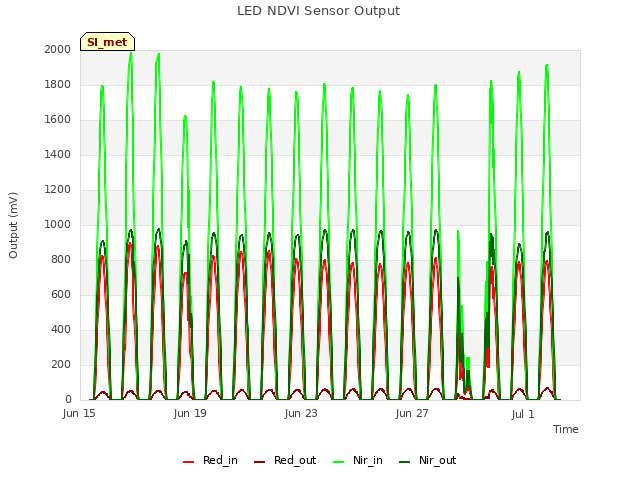 Explore the graph:LED NDVI Sensor Output in a new window