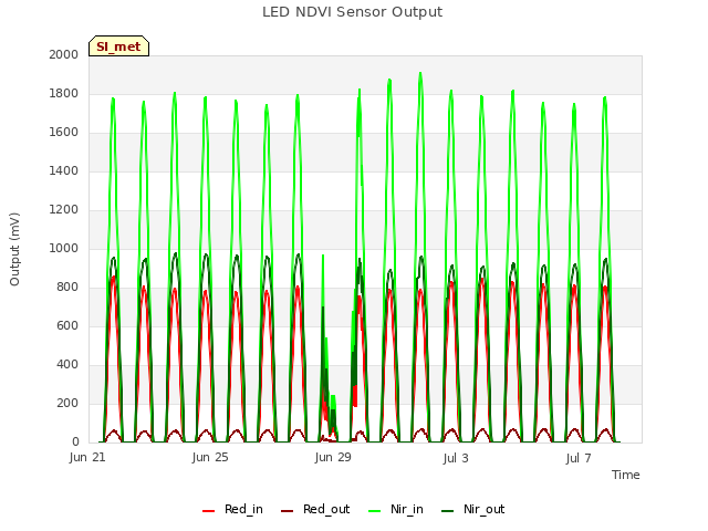 Explore the graph:LED NDVI Sensor Output in a new window