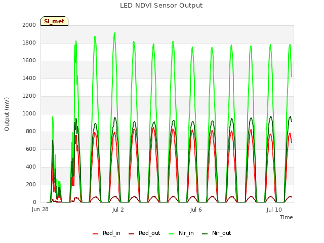 Explore the graph:LED NDVI Sensor Output in a new window