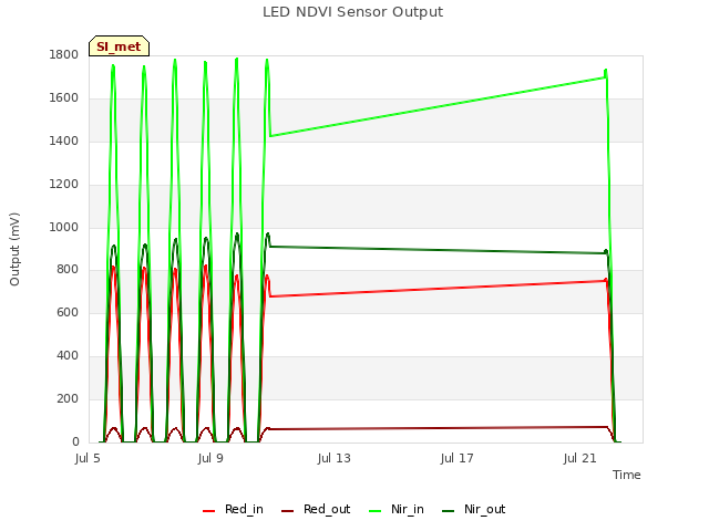 Explore the graph:LED NDVI Sensor Output in a new window
