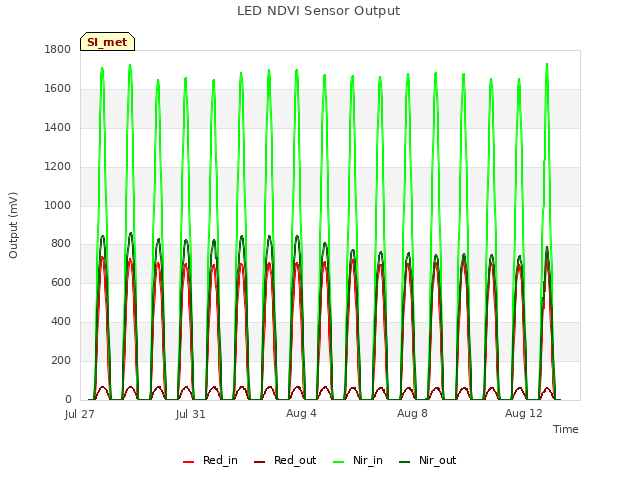 Explore the graph:LED NDVI Sensor Output in a new window