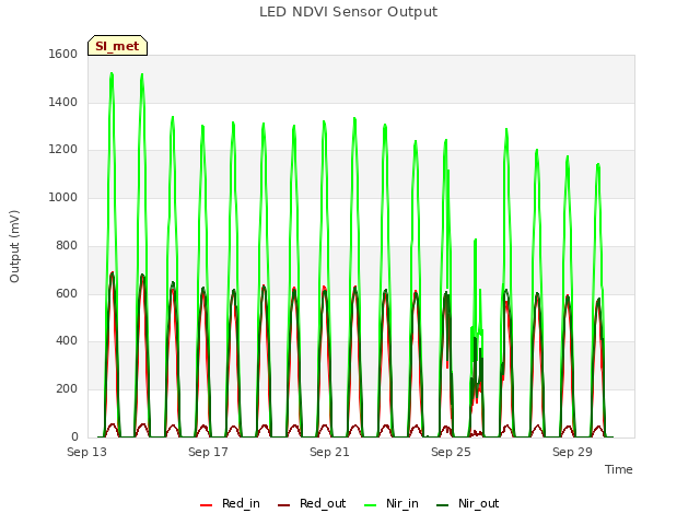 Explore the graph:LED NDVI Sensor Output in a new window