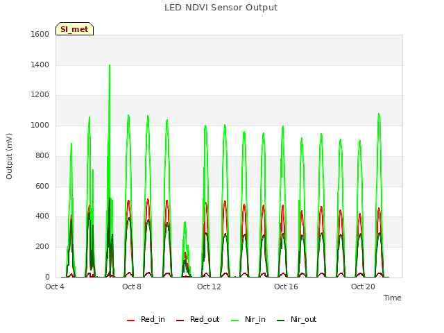Explore the graph:LED NDVI Sensor Output in a new window