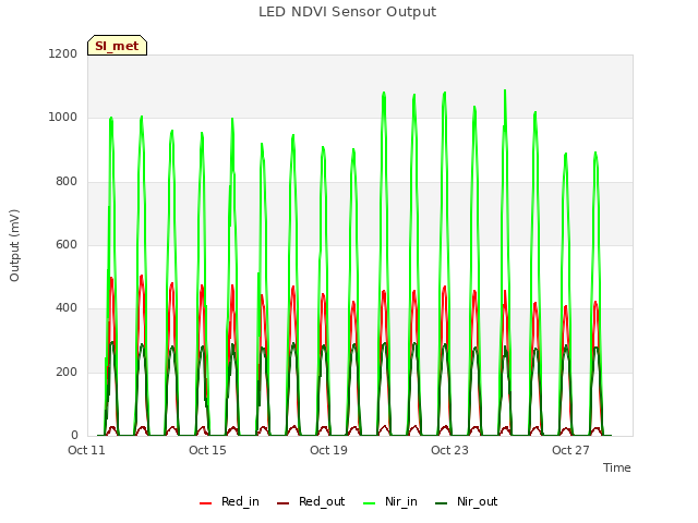 Explore the graph:LED NDVI Sensor Output in a new window