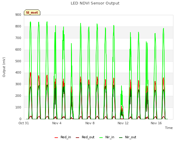 Explore the graph:LED NDVI Sensor Output in a new window
