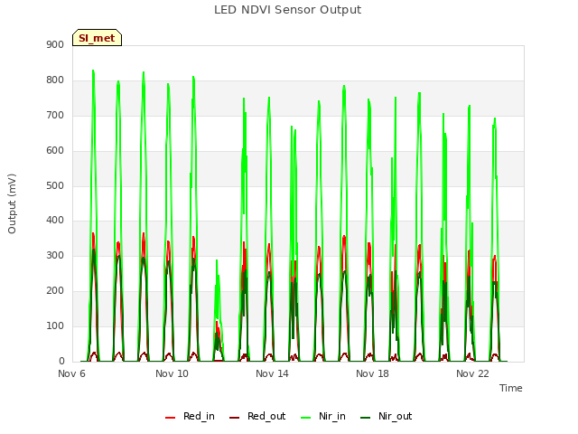 Explore the graph:LED NDVI Sensor Output in a new window