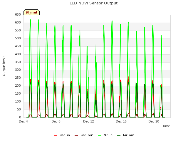 Explore the graph:LED NDVI Sensor Output in a new window