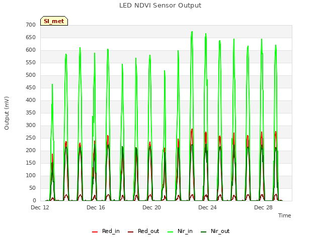Explore the graph:LED NDVI Sensor Output in a new window