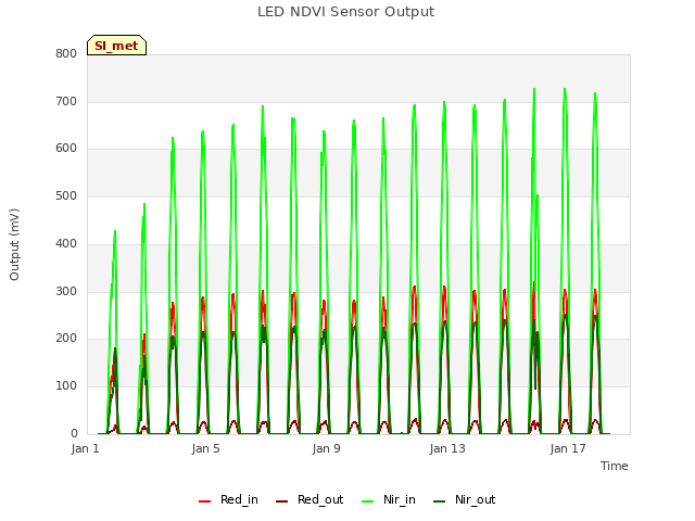 Explore the graph:LED NDVI Sensor Output in a new window