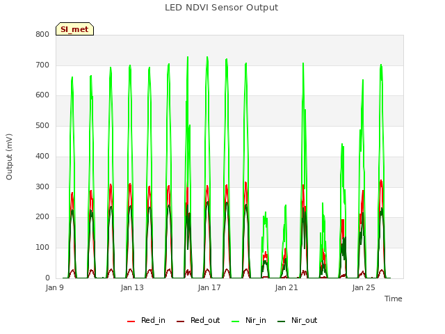 Explore the graph:LED NDVI Sensor Output in a new window