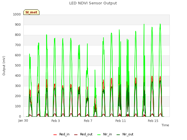 Explore the graph:LED NDVI Sensor Output in a new window