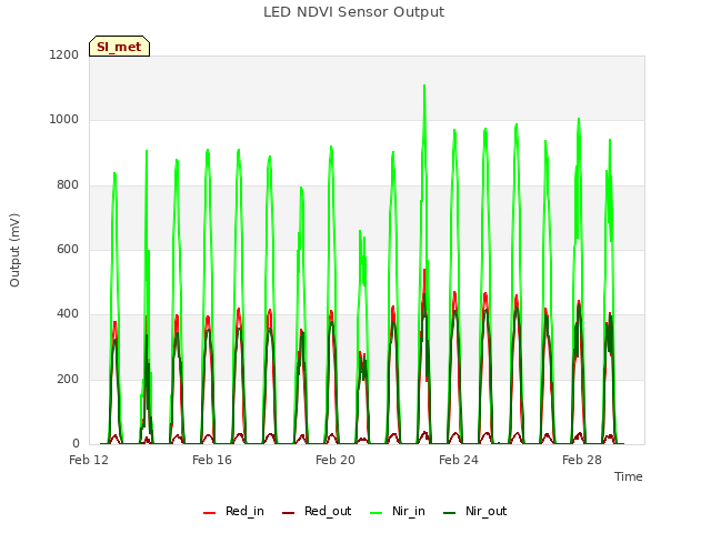 Explore the graph:LED NDVI Sensor Output in a new window