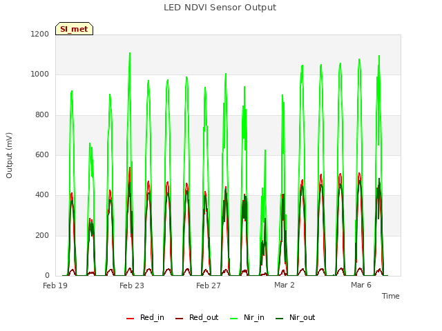 Explore the graph:LED NDVI Sensor Output in a new window