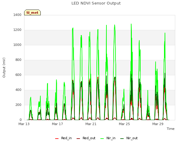 Explore the graph:LED NDVI Sensor Output in a new window