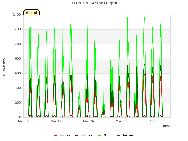 Explore the graph:LED NDVI Sensor Output in a new window