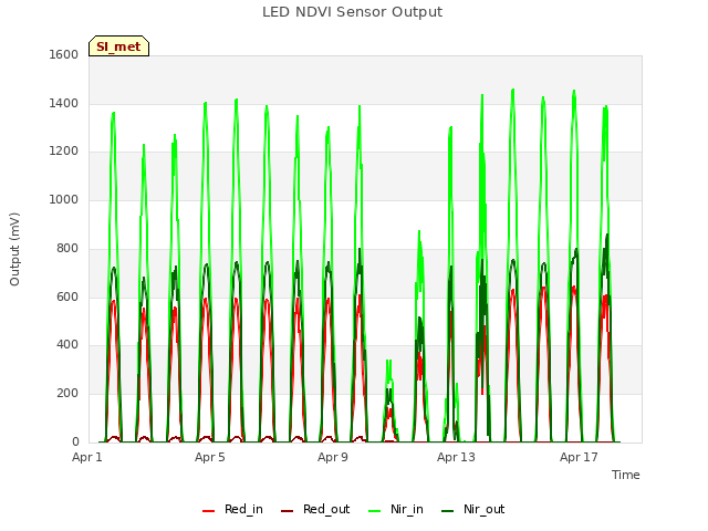 Explore the graph:LED NDVI Sensor Output in a new window