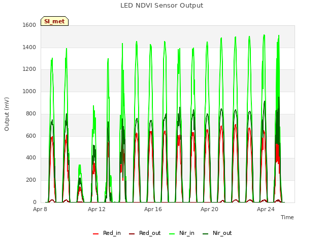 Explore the graph:LED NDVI Sensor Output in a new window