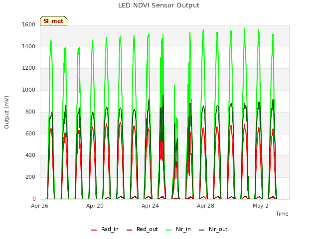 Explore the graph:LED NDVI Sensor Output in a new window