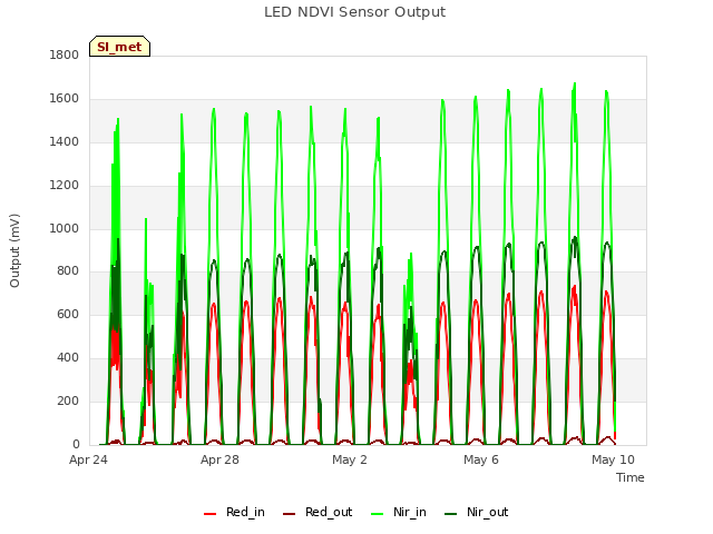 Explore the graph:LED NDVI Sensor Output in a new window