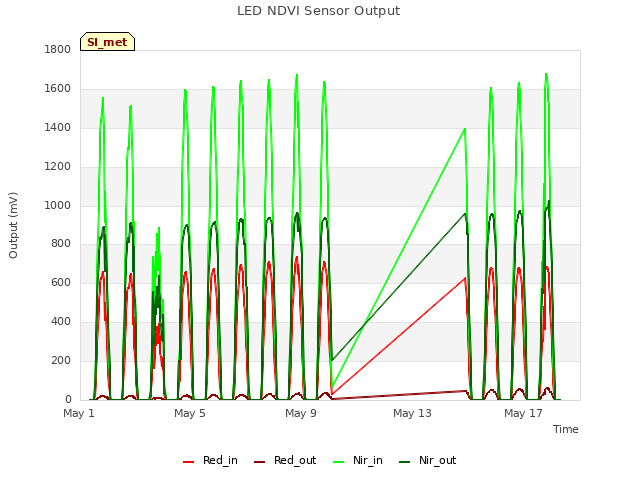 Explore the graph:LED NDVI Sensor Output in a new window
