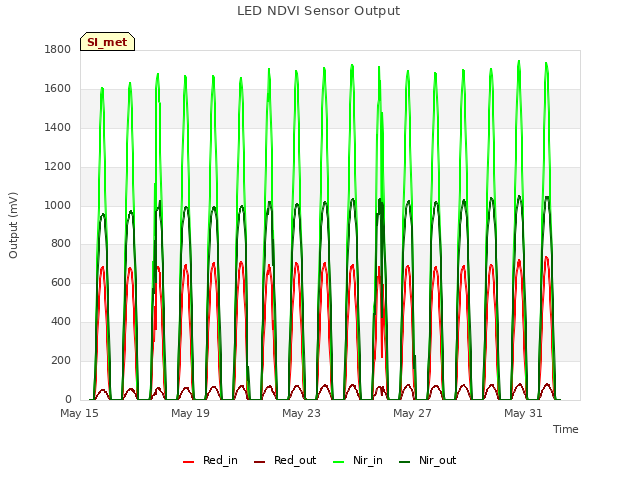 Explore the graph:LED NDVI Sensor Output in a new window