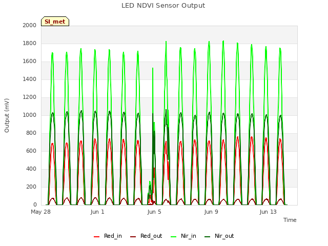 Explore the graph:LED NDVI Sensor Output in a new window