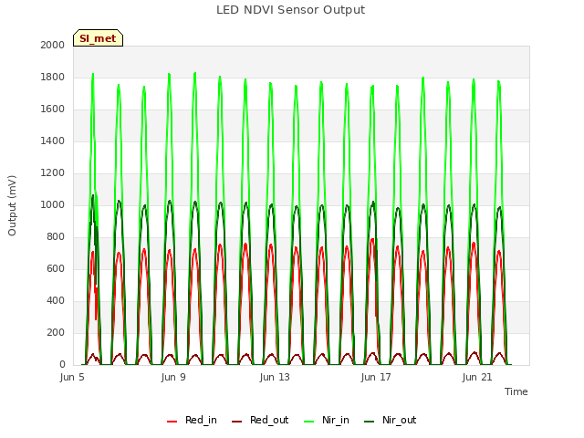 Explore the graph:LED NDVI Sensor Output in a new window