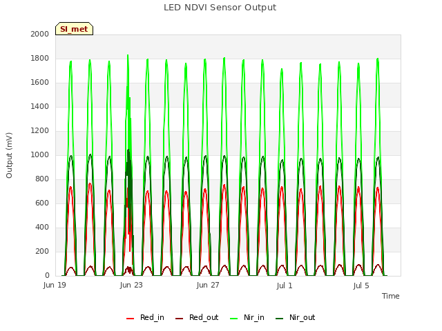 Explore the graph:LED NDVI Sensor Output in a new window