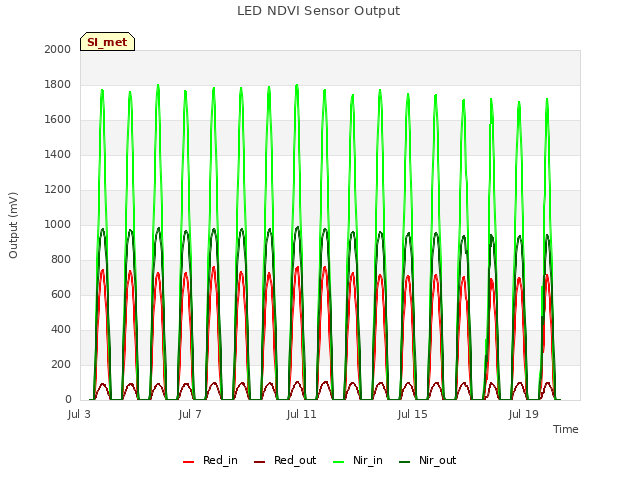Explore the graph:LED NDVI Sensor Output in a new window