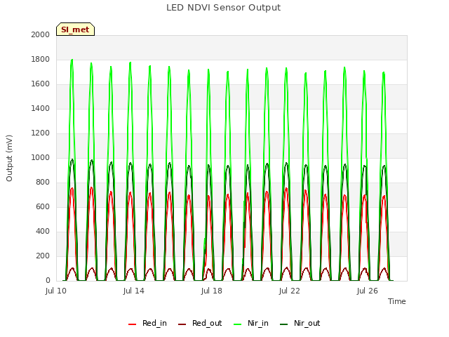 Explore the graph:LED NDVI Sensor Output in a new window