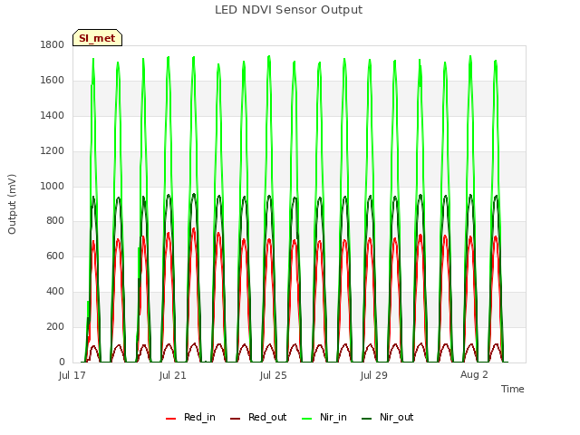 Explore the graph:LED NDVI Sensor Output in a new window